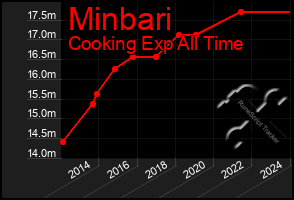 Total Graph of Minbari