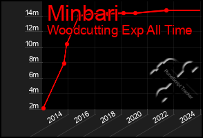 Total Graph of Minbari