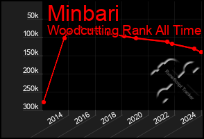 Total Graph of Minbari