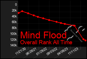 Total Graph of Mind Flood