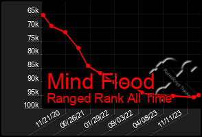Total Graph of Mind Flood