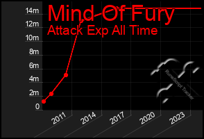 Total Graph of Mind Of Fury