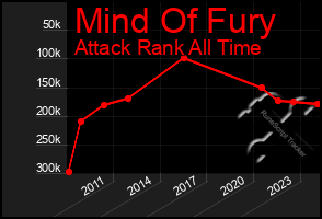 Total Graph of Mind Of Fury