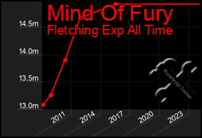 Total Graph of Mind Of Fury