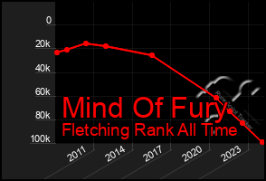 Total Graph of Mind Of Fury