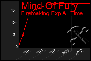 Total Graph of Mind Of Fury