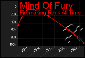 Total Graph of Mind Of Fury