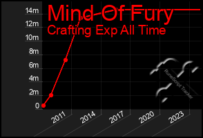 Total Graph of Mind Of Fury