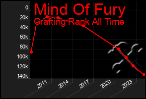 Total Graph of Mind Of Fury