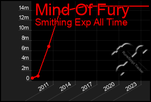 Total Graph of Mind Of Fury