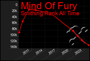 Total Graph of Mind Of Fury