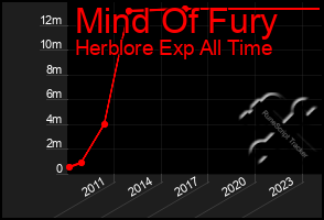 Total Graph of Mind Of Fury