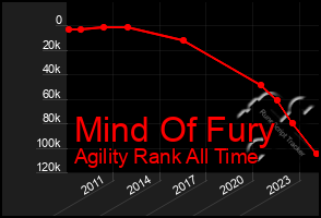 Total Graph of Mind Of Fury