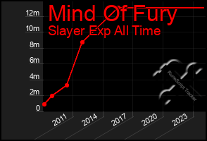 Total Graph of Mind Of Fury