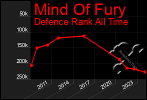 Total Graph of Mind Of Fury