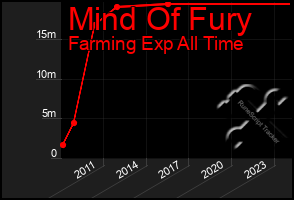 Total Graph of Mind Of Fury