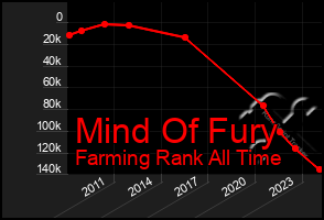 Total Graph of Mind Of Fury