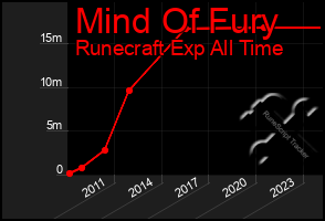 Total Graph of Mind Of Fury