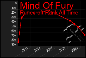 Total Graph of Mind Of Fury