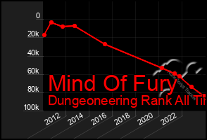 Total Graph of Mind Of Fury