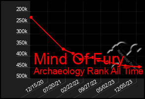 Total Graph of Mind Of Fury