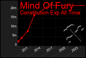 Total Graph of Mind Of Fury