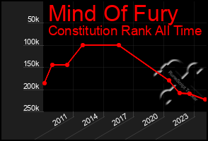 Total Graph of Mind Of Fury