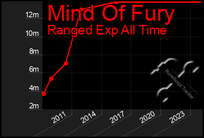 Total Graph of Mind Of Fury