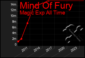 Total Graph of Mind Of Fury