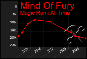 Total Graph of Mind Of Fury