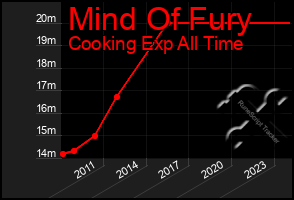 Total Graph of Mind Of Fury