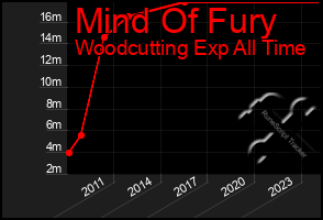 Total Graph of Mind Of Fury