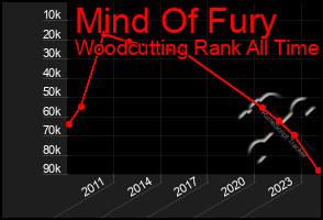 Total Graph of Mind Of Fury