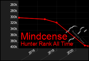 Total Graph of Mindcense