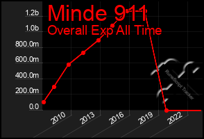 Total Graph of Minde 911