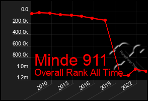 Total Graph of Minde 911