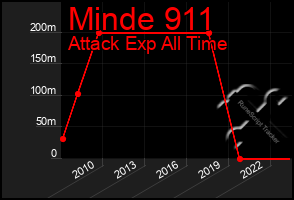 Total Graph of Minde 911