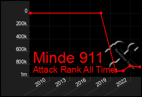 Total Graph of Minde 911