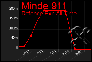 Total Graph of Minde 911