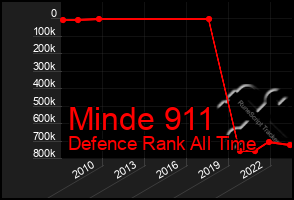 Total Graph of Minde 911