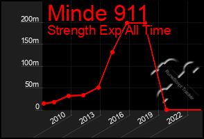 Total Graph of Minde 911