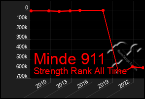 Total Graph of Minde 911