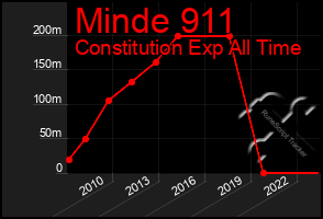 Total Graph of Minde 911