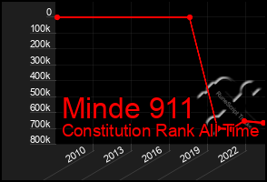 Total Graph of Minde 911