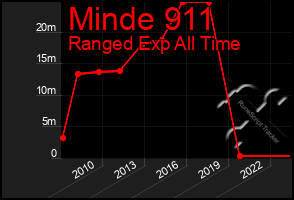 Total Graph of Minde 911