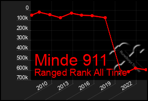 Total Graph of Minde 911