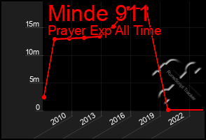 Total Graph of Minde 911