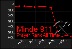 Total Graph of Minde 911