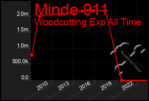 Total Graph of Minde 911