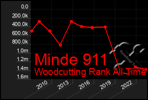 Total Graph of Minde 911